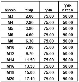 אלקטרודות הברגה נחושת